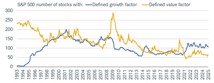 Within the overall S&P 500 index, the number of stocks with a defined value factor has declined more dramatically while those with a defined growth factor has been a bit steadier.
