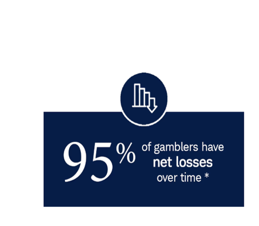 Statistic showing that 95% of gamblers have net losses over time.