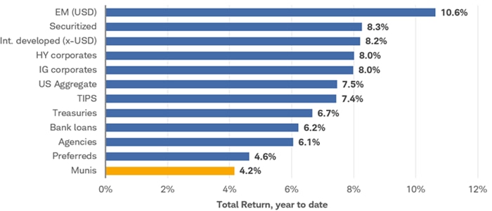 Bar chart shows year-to-date total return for various fixed income investments, including taxable munis, investment-grade corporates, U.S. Treasuries, investment-grade munis and high-yield munis. 