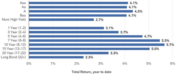 Bar chart shows the year-to-date total return of various segments of the Bloomberg Municipal Bond Index based on credit rating levels and maturities. As of November 28, 2025, both Aaa and Baa rated issuers were up 4.1% year-to-date. 