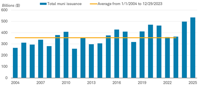 Chart shows total muni issuance in each year from 2004 through November 28, 2025. A yellow line represents the average level of issuance during that time period.