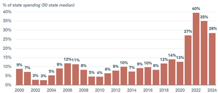 The median percentage of total state spending that was placed in rainy-day funds in each year between 2000 through 2024.