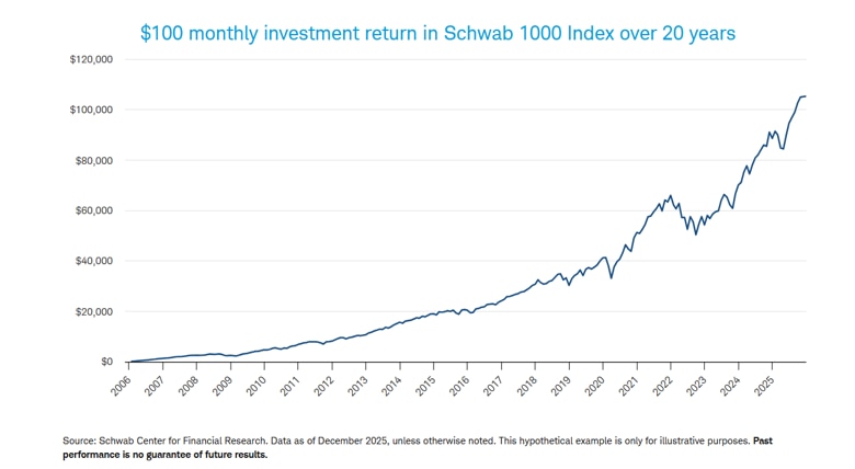 Line chart showing the hypothetical growth of investing $100 per month in the Schwab 1000 Index from 2006 through 2025. The investment value generally increases over time, with several market declines, ending at approximately $105,000 in 2025.