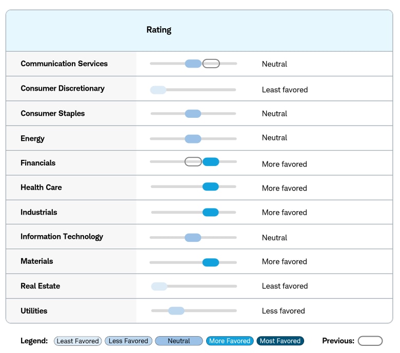 Communication Services, neutral. Consumer Discretionary, least favored. Consumer Staples and Energy, neutral. Financials, Health Care, and Industrials more favored. Industrials. Information Technology, neutral. Materials, more favored. Real Estate, least favored. Utilities, less favored.
