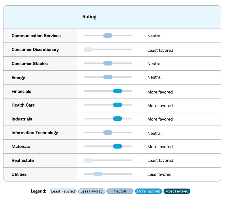 Communication Services, neutral. Consumer Discretionary, least favored. Consumer Staples and Energy, neutral. Financials, Health Care, and Industrials more favored. Information Technology, neutral. Materials, more favored. Real Estate, least favored. Utilities, less favored.