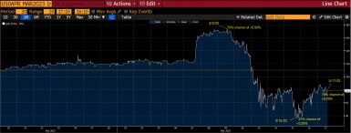 2023 Fed Funds Futures outlook