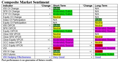 Composite table of the market sentiment indicators for this week