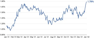 The 10-year Treasury yield rose to 1.79% in the first week of January, the highest level since in more than a year.