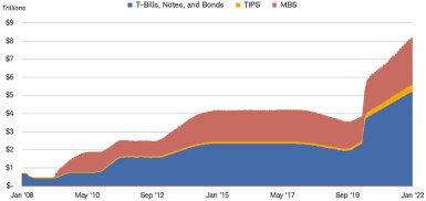 The Fed’s balance sheet grew to more than $4 trillion after the 2007-2009 financial crisis, shrank a bit, then surged after the COVID-19 pandemic began in March 2020. It is now at about $8 trillion.