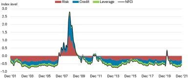 The Chicago Fed National Financial Conditions Index spiked during the 2007-2009 financial crisis, when lending tightened. Despite several upward blips in subsequent years, notably during the COVID-19 pandemic, the index shows very easy financial conditions.