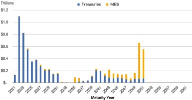 More than $1 trillion of Treasuries on the Fed’s balance sheet will mature in 2022, with about $800 billion maturing in 2023, and more than $500 billion maturing in 2024.