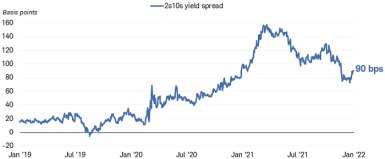 The spread between two-year and 10-year Treasury securities is roughly 90 basis points, down from levels as high as 157 basis points in the first half of 2021, as short-term yields rose and flattened the curve.