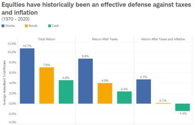 Equities have historically been an effective defense against taxes and inflation