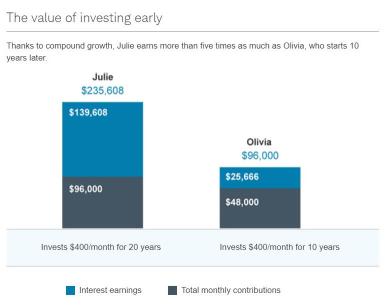 The value of investing early