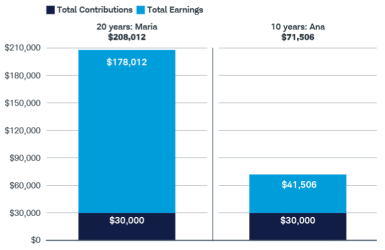 Chart showing that $30,000 invested over 20 years grows to $208,012, while the same $30,000 invested over 10 years grows to $71,506, highlighting the benefits of investing earlier and allowing more time for growth.