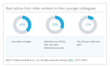 Best advice from older workers to their younger colleagues