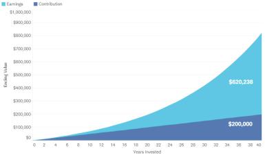 Benefits of Compound Growth chart