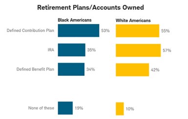 Accounts owned by race
