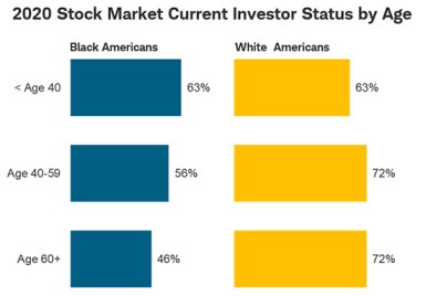 Investors by age