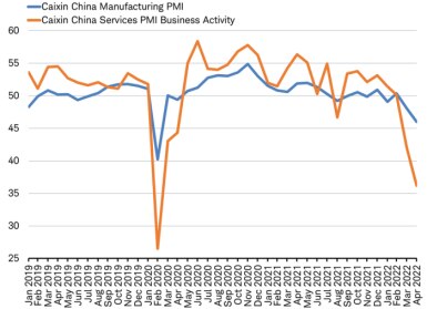 Line graph of Caixin’s China Manufacturing PMI and China Services PMI Business Activity illustrates a less dramatic decline for April 2022 than the decline for February 2020.