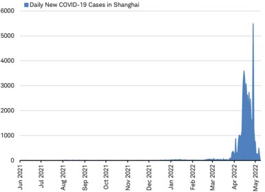 Area graph illustrating the increase of COVID-19 cases in Shanghai from June 2021 with a spike in new cases reaching over 5,000 appearing between April and May of this year.