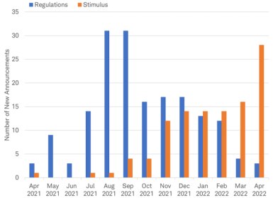 Bar chart from the past year displaying number of announcements for policy stimulus and business restrictions by China’s leadership. 