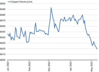 Line chart shows year to date price performance of Copper Futures prices for 2022, which peaked in early March before declining through the beginning of May. 