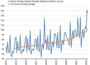 Line chart from 2014 through present documents the upward trend of foreign capital invested in China. 