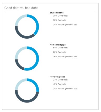 Good Debt versus Bad Debt