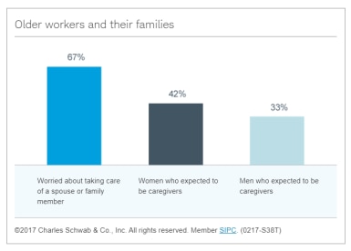 Older workers and their families