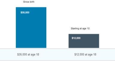 How it can pay to invest early