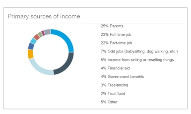 Primary Income Sources