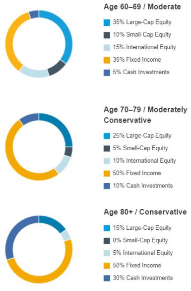 Strategic asset allocation models