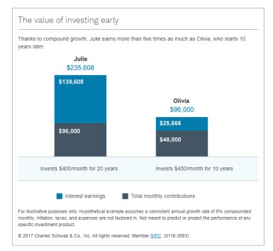 The value of investing early